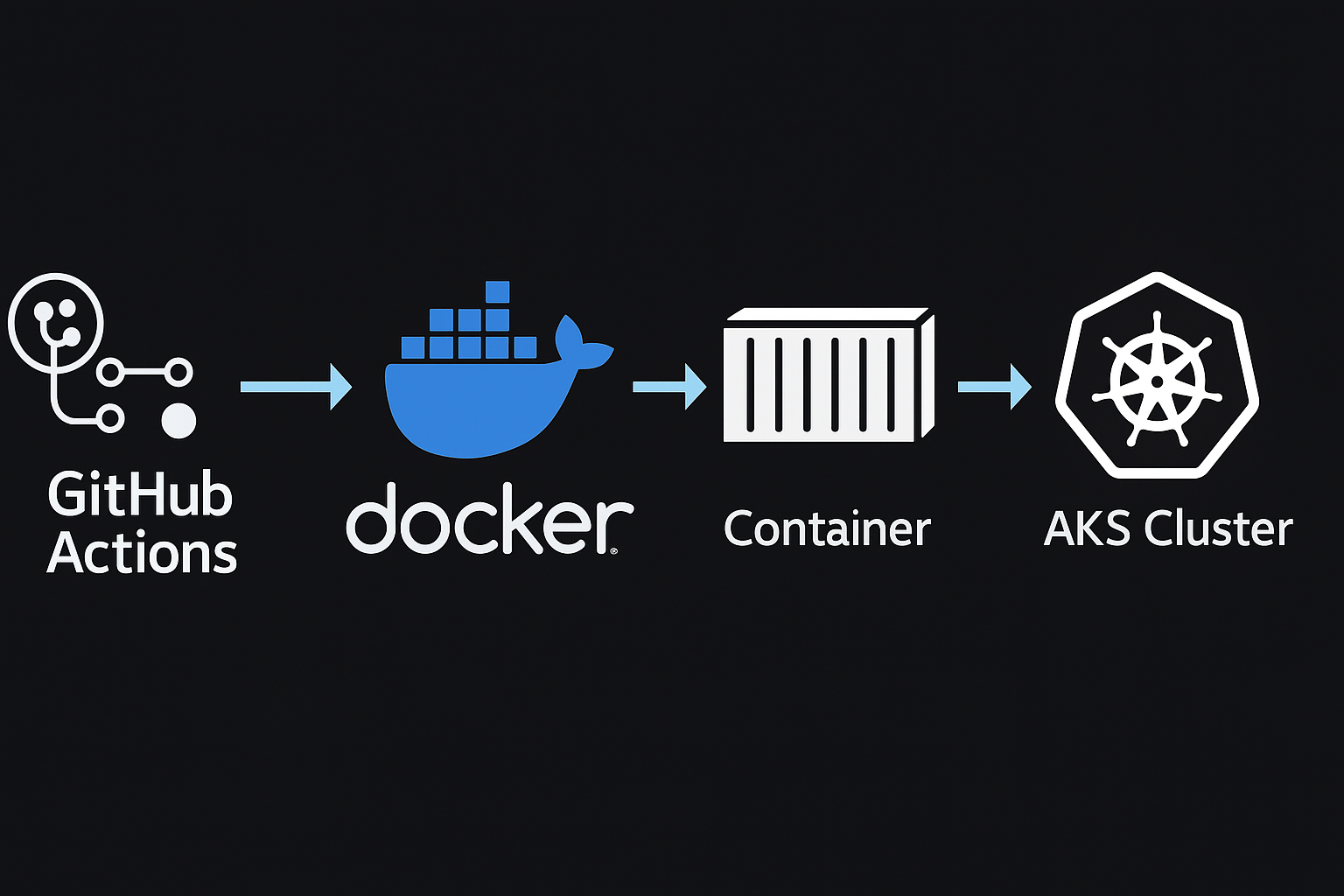 Figure 2. A typical pipeline that validates specs, runs Postman tests, and triggers AKS deployment.