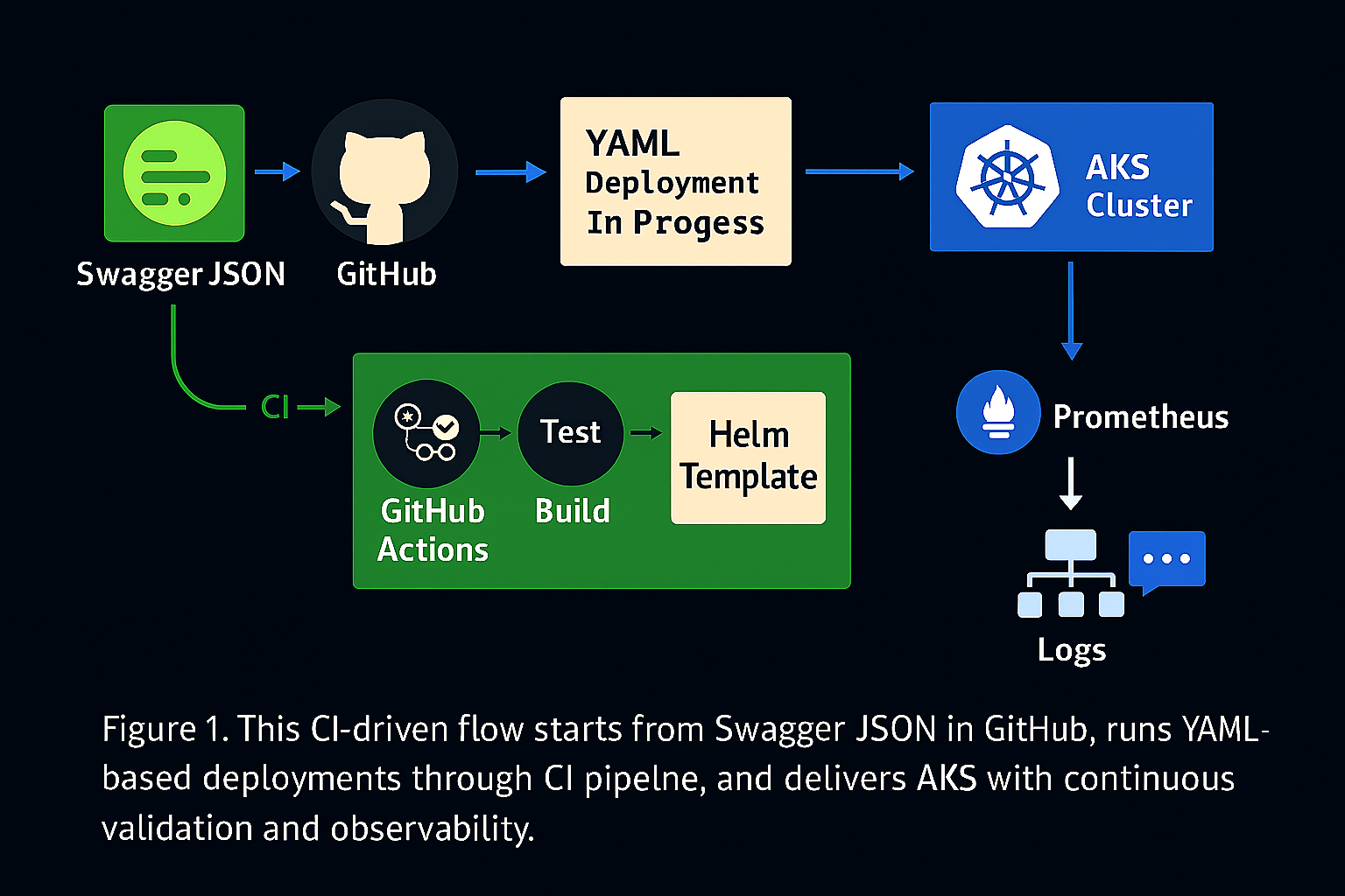 CI pipeline from Swagger JSON to AKS with GitHub Actions and Helm