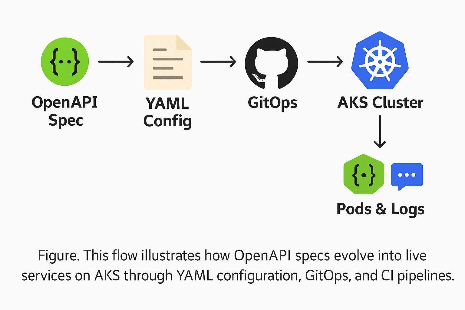 OpenAPI to YAML GitOps flow into AKS