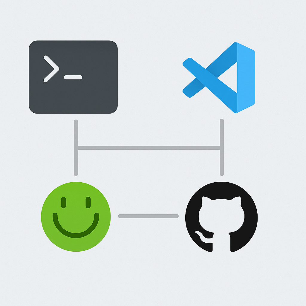 Figure 3. Recommended dev environment with CLI, VS Code, Swagger, and GitHub sync