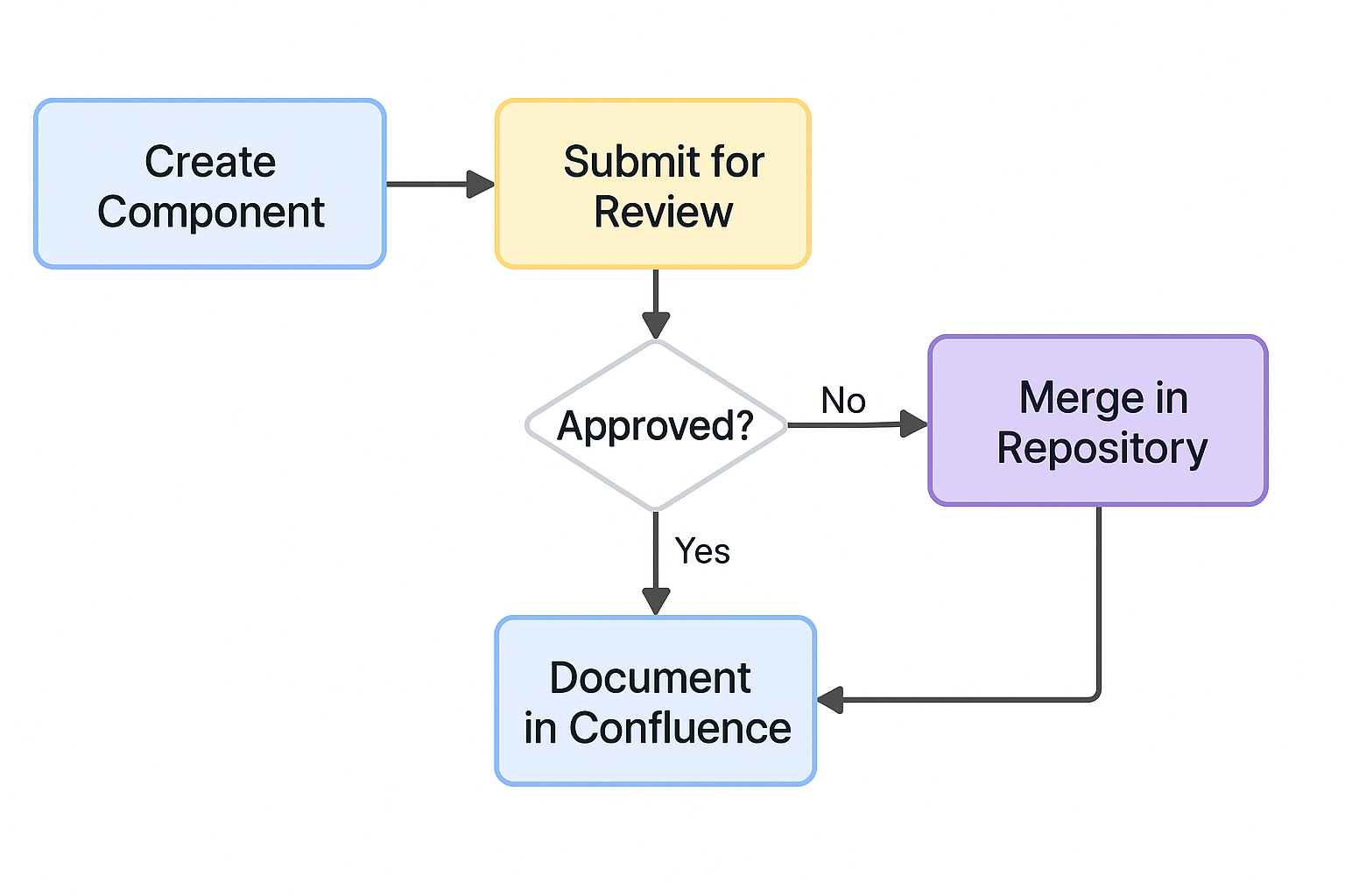 A high-level diagram showing decision points within the Cumulus UI Library approval workflow