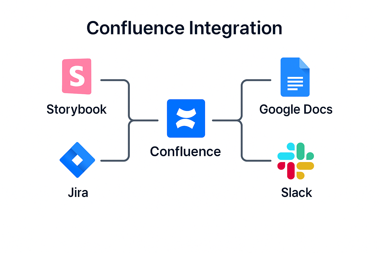 High-level diagram showing Confluence SOPs integrated with workflows and documentation