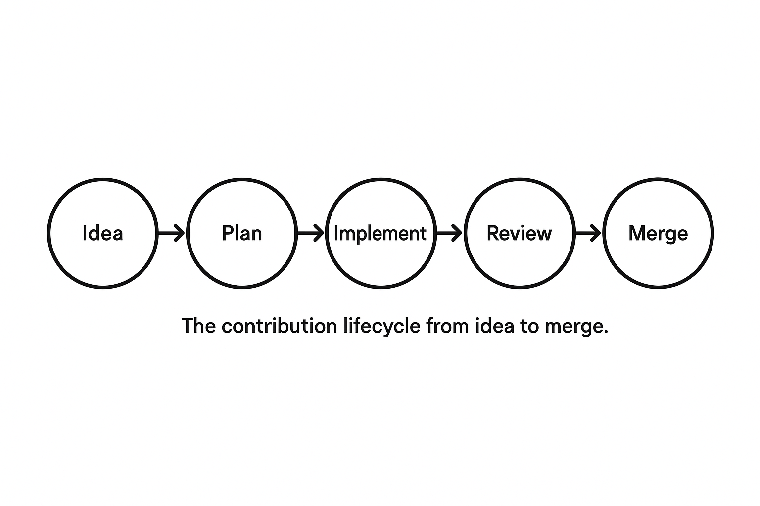 Figure 4. The complete lifecycle from idea to merge, guiding contributors toward systemic impact.