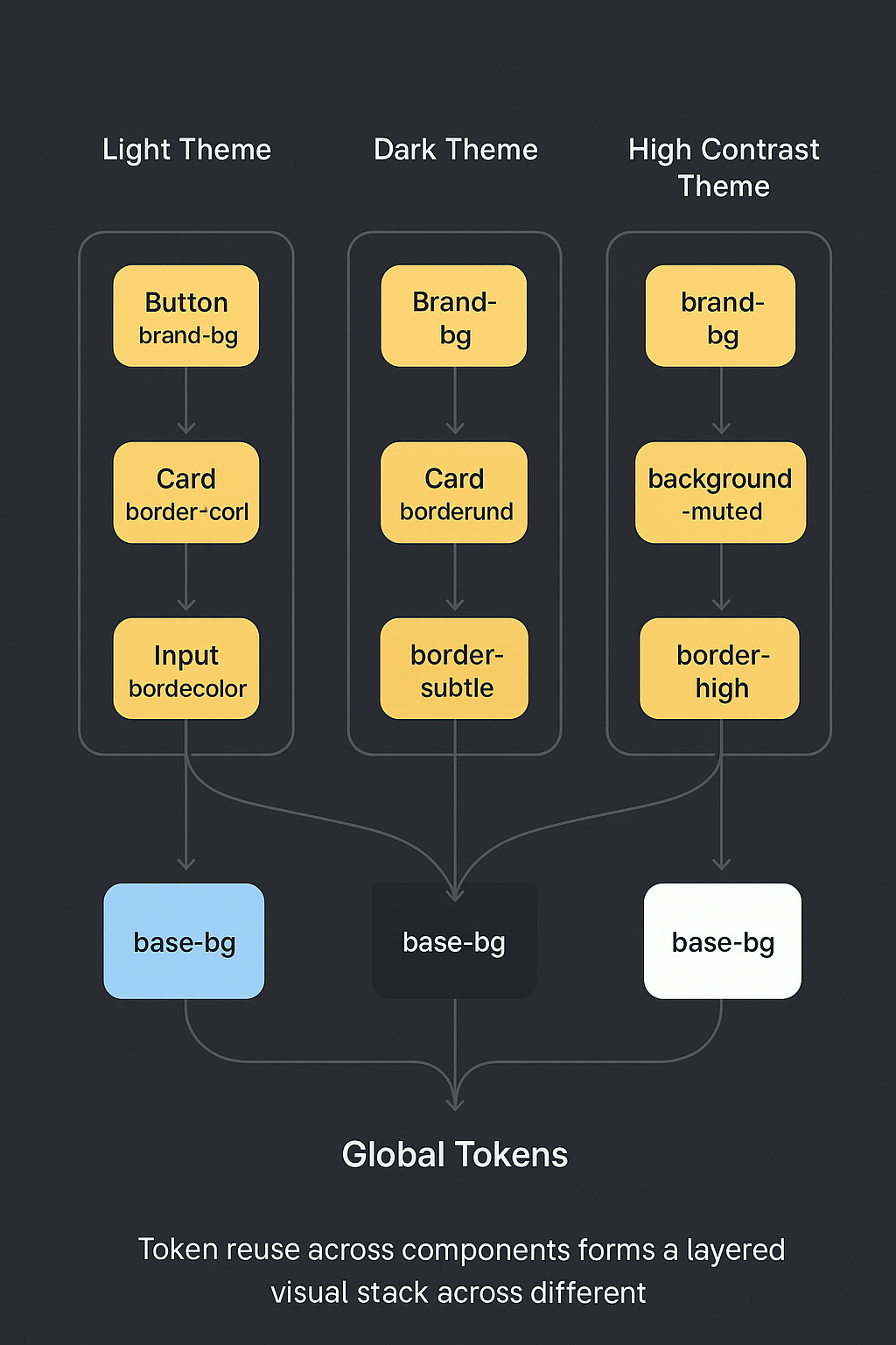 Figure 7. How token aliases resolve across themes and component layers.